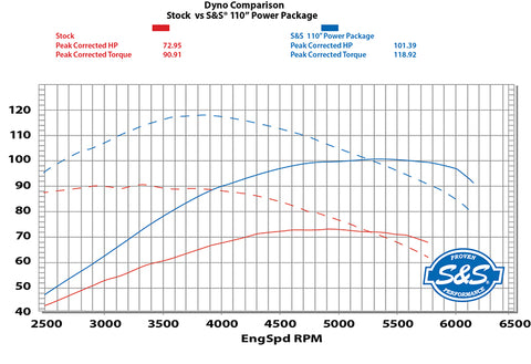 S&S Cycle 100/110" Power Package